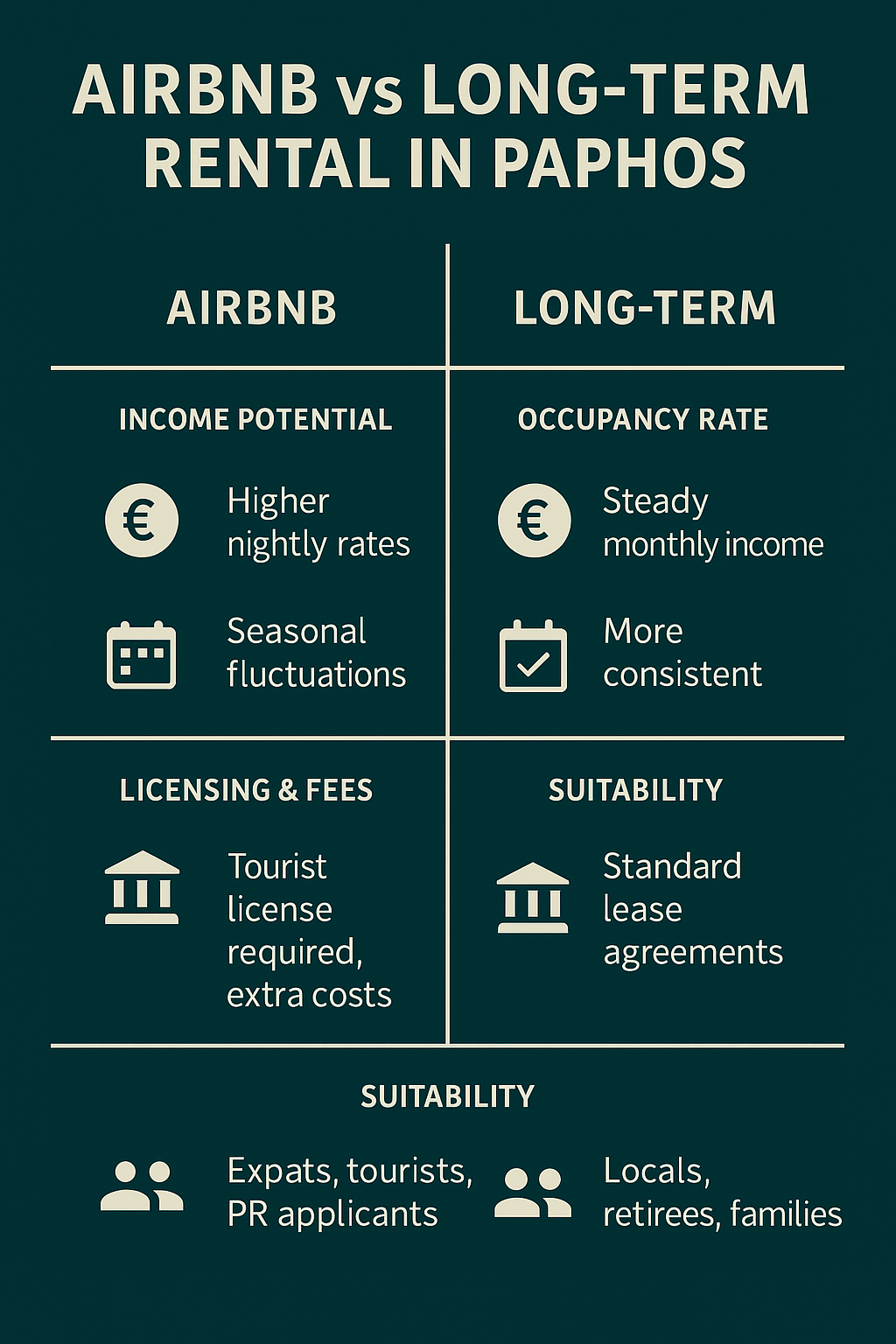 Infographic comparing Airbnb vs long-term rentals in Paphos. Airbnb offers higher nightly rates but seasonal fluctuations and requires a tourist license, while long-term rentals provide steady monthly income with standard lease agreements. Designed for expats, tourists, and PR applicants vs locals, retirees, and families.