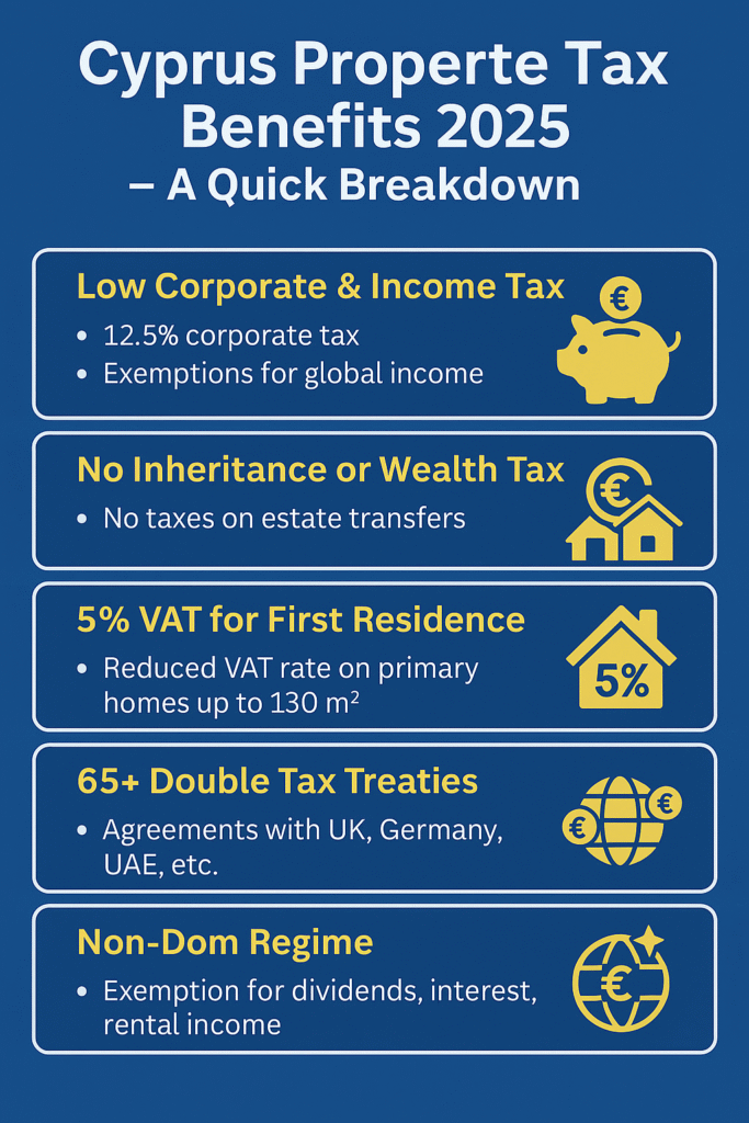 Infographic showing Cyprus property tax benefits for 2025, highlighting reduced VAT, no inheritance tax, non-domicile status, double taxation treaties, and investment incentives for foreign buyers